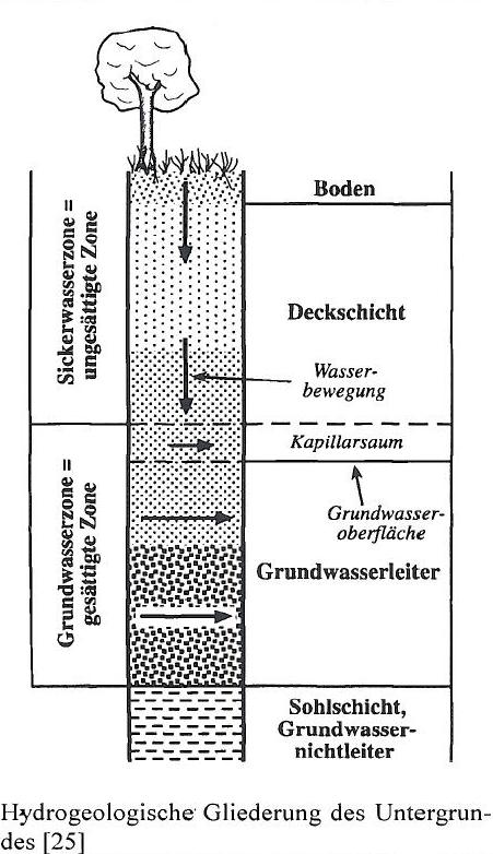 Grundwasserzonen