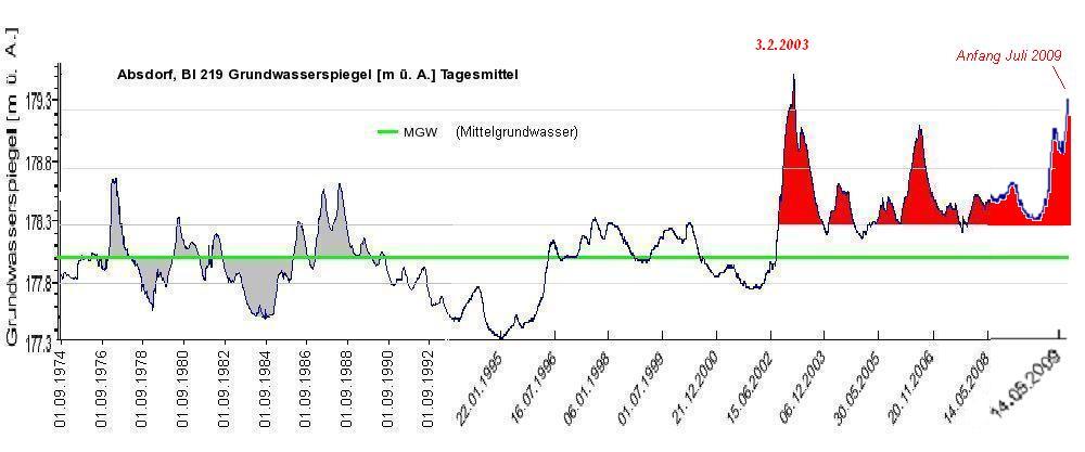 Grundwasserganglinie von 1974 bis 2009